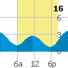 Northbury tide chart for Tuesday, July 16, 2024