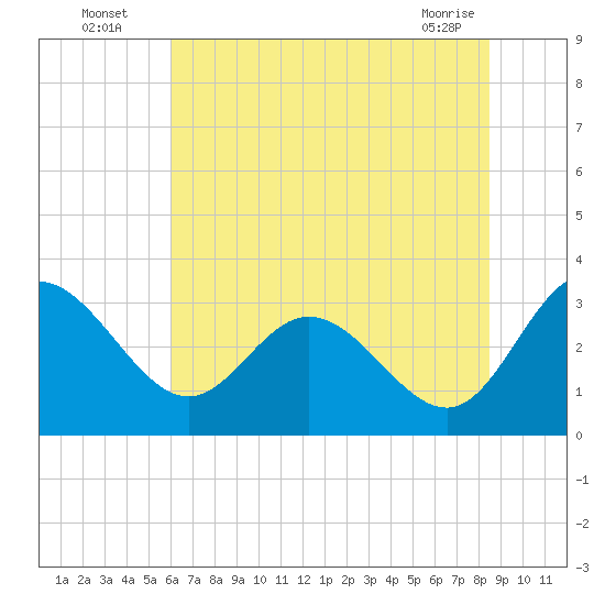 Northbury tide chart for Wednesday, July 17, 2024