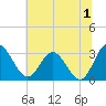 Northbury tide chart for Monday, July 1, 2024