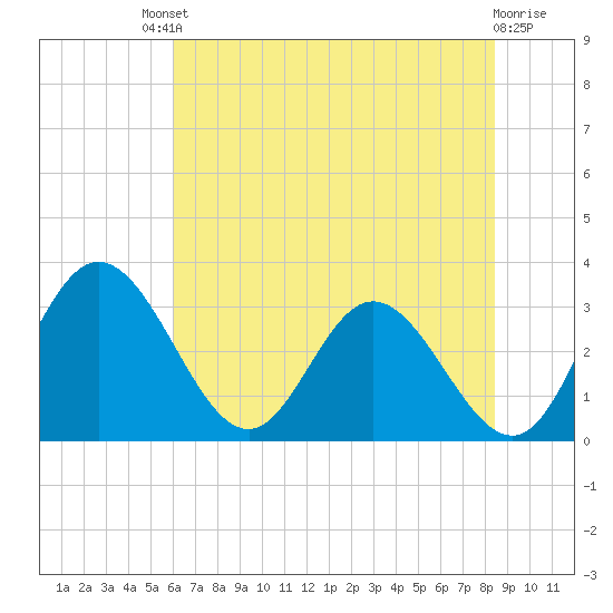 Northbury tide chart for Saturday, July 20, 2024