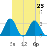 Northbury tide chart for Tuesday, July 23, 2024