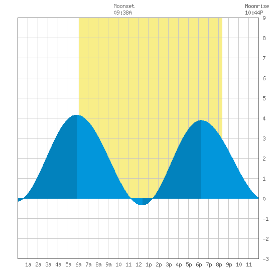 Northbury tide chart for Wednesday, July 24, 2024