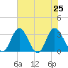Northbury tide chart for Thursday, July 25, 2024