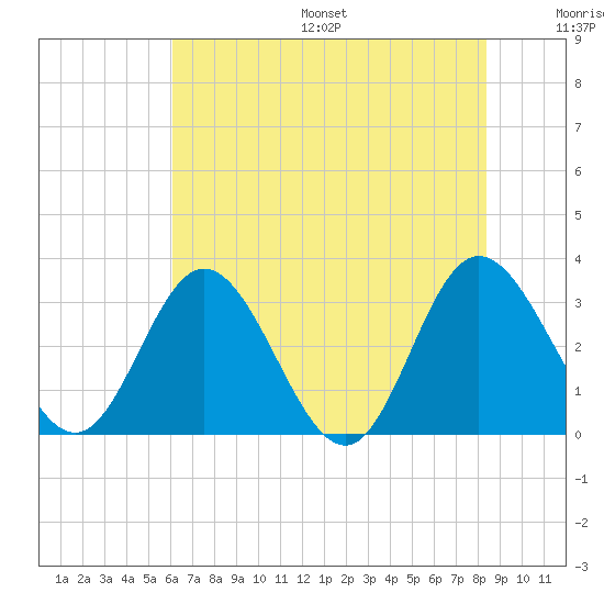 Northbury tide chart for Friday, July 26, 2024
