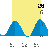 Northbury tide chart for Friday, July 26, 2024