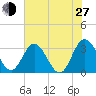 Northbury tide chart for Saturday, July 27, 2024