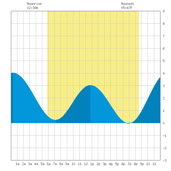 Northbury tide chart for Tuesday, July 2, 2024