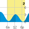 Northbury tide chart for Tuesday, July 2, 2024