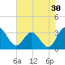 Northbury tide chart for Tuesday, July 30, 2024