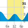 Northbury tide chart for Wednesday, July 31, 2024