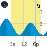 Northbury tide chart for Friday, July 5, 2024
