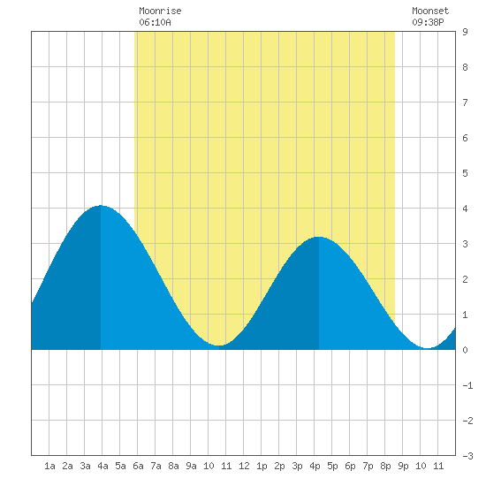 Northbury tide chart for Saturday, July 6, 2024