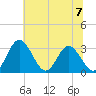 Northbury tide chart for Sunday, July 7, 2024