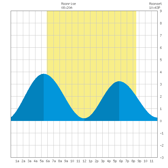 Northbury tide chart for Monday, July 8, 2024