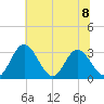 Northbury tide chart for Monday, July 8, 2024