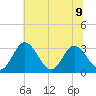 Northbury tide chart for Tuesday, July 9, 2024