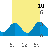 Northbury tide chart for Saturday, August 10, 2024