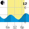 Northbury tide chart for Monday, August 12, 2024