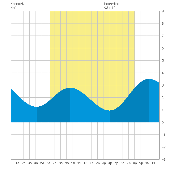 Northbury tide chart for Tuesday, August 13, 2024