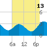 Northbury tide chart for Tuesday, August 13, 2024