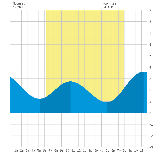 Northbury tide chart for Wednesday, August 14, 2024