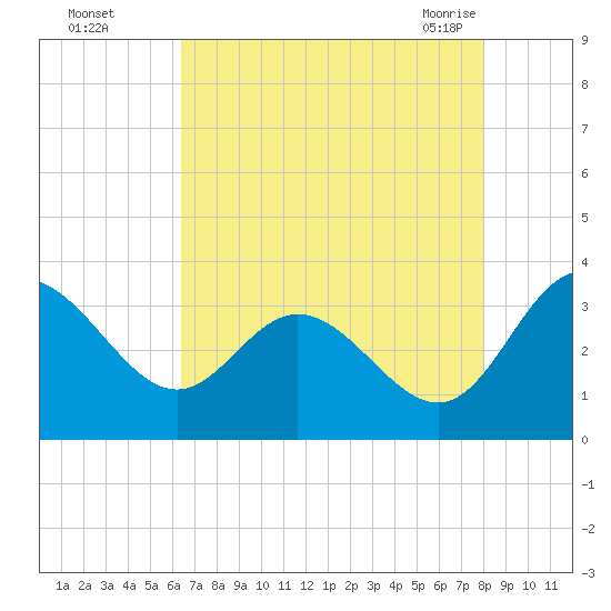 Northbury tide chart for Thursday, August 15, 2024