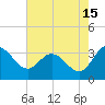 Northbury tide chart for Thursday, August 15, 2024