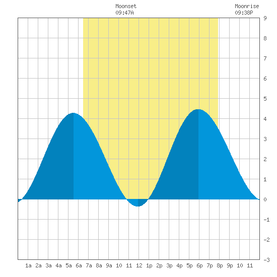 Northbury tide chart for Thursday, August 22, 2024