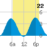Northbury tide chart for Thursday, August 22, 2024