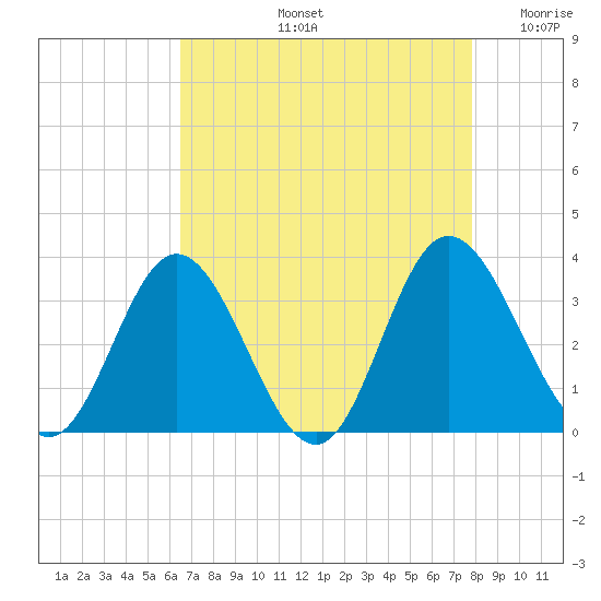 Northbury tide chart for Friday, August 23, 2024