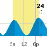 Northbury tide chart for Saturday, August 24, 2024