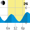 Northbury tide chart for Monday, August 26, 2024