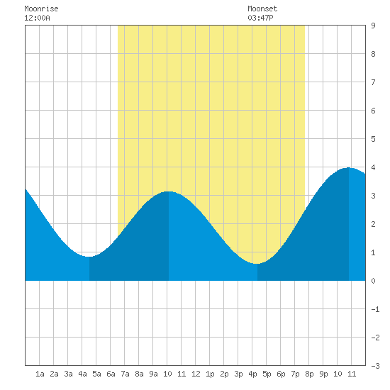 Northbury tide chart for Tuesday, August 27, 2024
