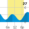 Northbury tide chart for Tuesday, August 27, 2024