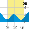 Northbury tide chart for Wednesday, August 28, 2024