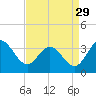 Northbury tide chart for Thursday, August 29, 2024