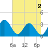 Northbury tide chart for Friday, August 2, 2024