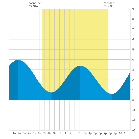 Northbury tide chart for Saturday, August 31, 2024