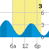 Northbury tide chart for Saturday, August 3, 2024