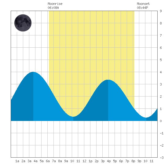 Northbury tide chart for Sunday, August 4, 2024