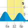 Northbury tide chart for Monday, August 5, 2024