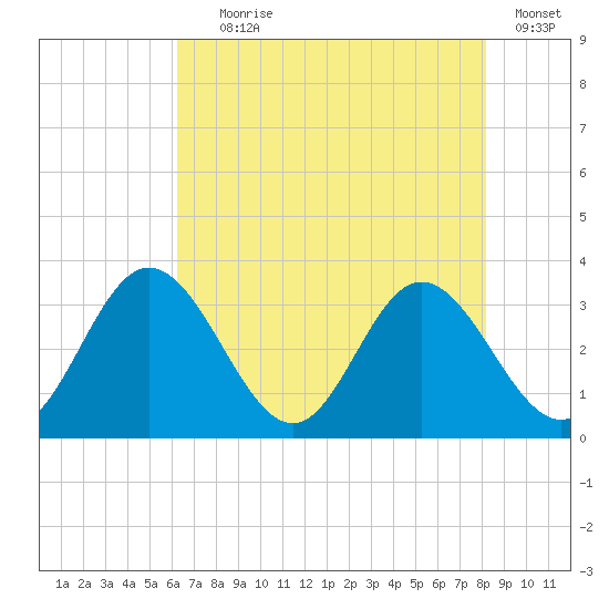 Northbury tide chart for Tuesday, August 6, 2024