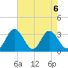 Northbury tide chart for Tuesday, August 6, 2024