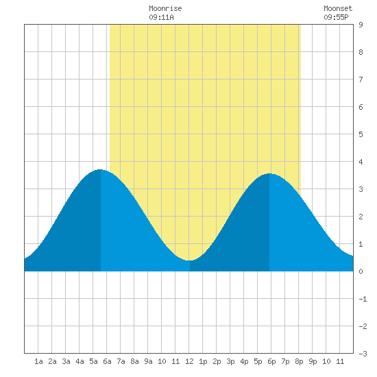 Northbury tide chart for Wednesday, August 7, 2024