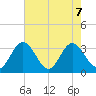 Northbury tide chart for Wednesday, August 7, 2024