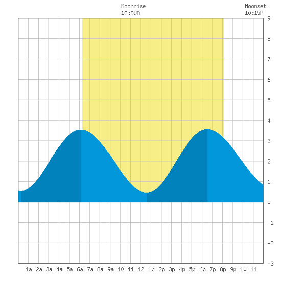 Northbury tide chart for Thursday, August 8, 2024