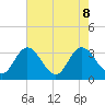 Northbury tide chart for Thursday, August 8, 2024