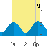 Northbury tide chart for Friday, August 9, 2024
