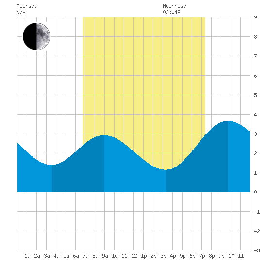 Northbury tide chart for Wednesday, September 11, 2024