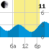 Northbury tide chart for Wednesday, September 11, 2024